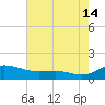 Galesville tide chart for Wednesday, August 14, 2024