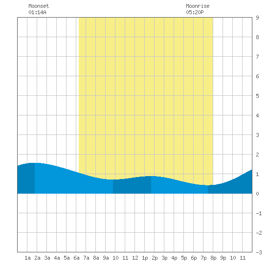 Galesville tide chart for Thursday, August 15, 2024