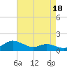 Galesville tide chart for Sunday, August 18, 2024