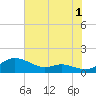 Galesville tide chart for Thursday, August 1, 2024