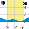 Galesville tide chart for Monday, August 26, 2024