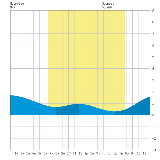 Galesville tide chart for Tuesday, August 27, 2024