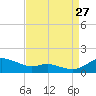 Galesville tide chart for Tuesday, August 27, 2024