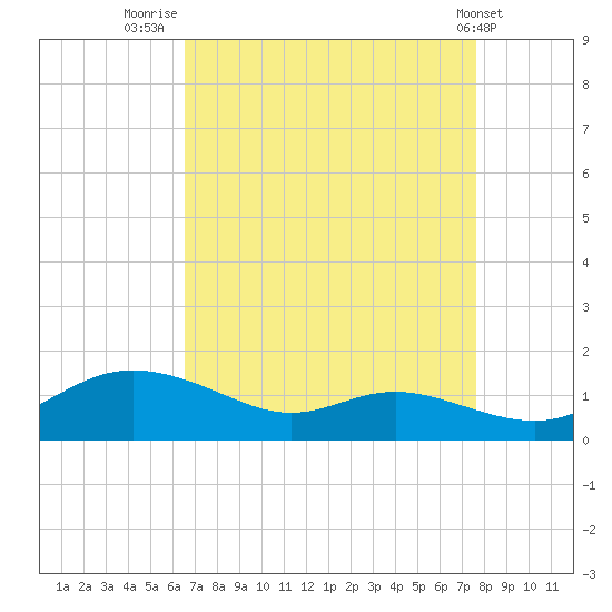 Galesville tide chart for Saturday, August 31, 2024