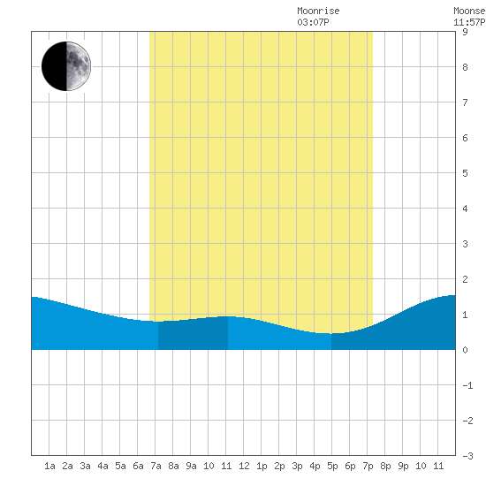 Galesville tide chart for Wednesday, September 11, 2024