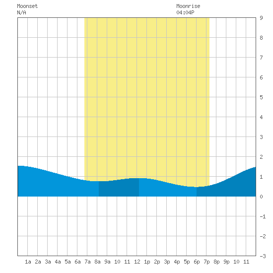 Galesville tide chart for Thursday, September 12, 2024