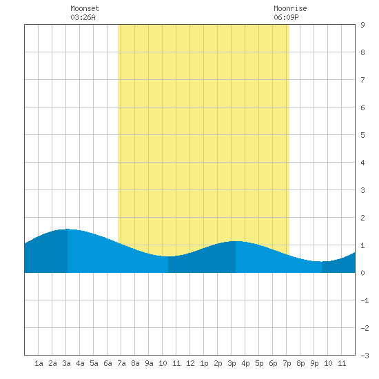 Galesville tide chart for Sunday, September 15, 2024