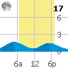 Galesville tide chart for Tuesday, September 17, 2024