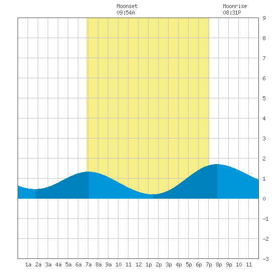 Galesville tide chart for Friday, September 20, 2024