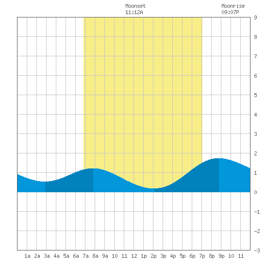 Galesville tide chart for Saturday, September 21, 2024