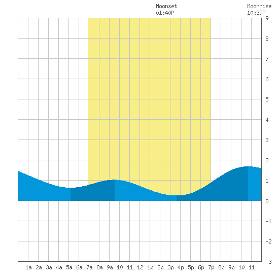 Galesville tide chart for Monday, September 23, 2024