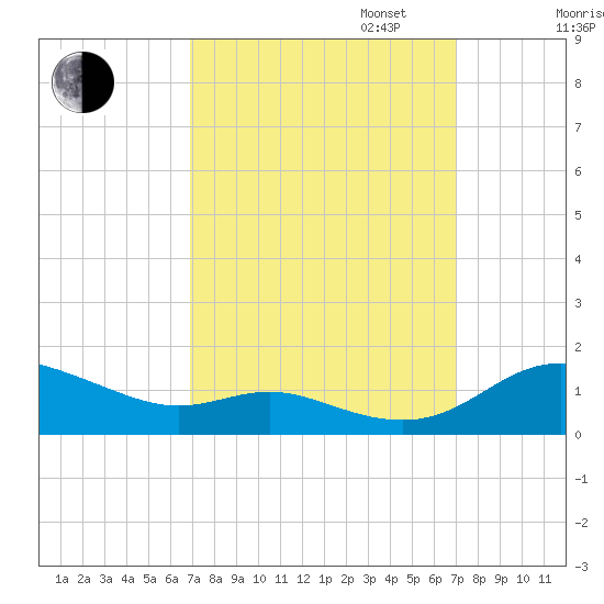Galesville tide chart for Tuesday, September 24, 2024