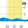 Galesville tide chart for Saturday, September 28, 2024