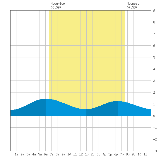 Galesville tide chart for Tuesday, September 3, 2024