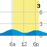 Galesville tide chart for Tuesday, September 3, 2024