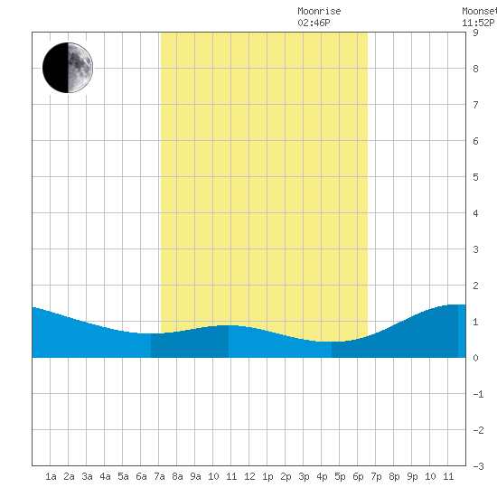 Galesville tide chart for Thursday, October 10, 2024