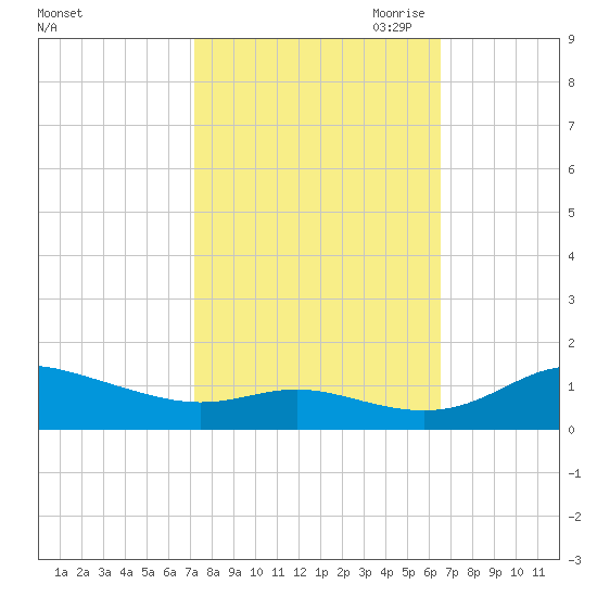 Galesville tide chart for Friday, October 11, 2024