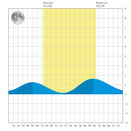 Galesville tide chart for Thursday, October 17, 2024