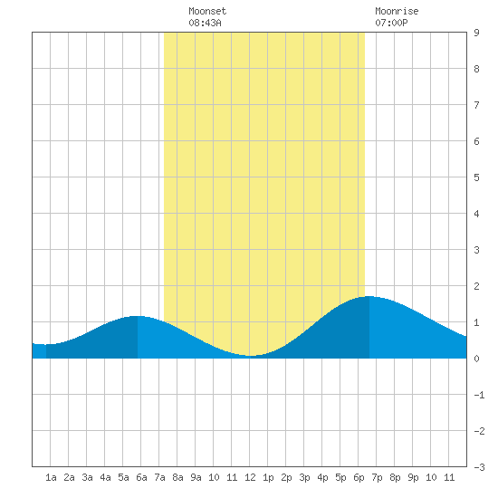 Galesville tide chart for Friday, October 18, 2024