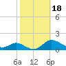 Galesville tide chart for Friday, October 18, 2024