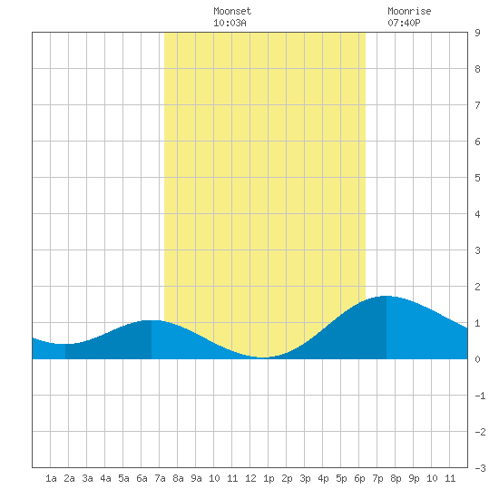 Galesville tide chart for Saturday, October 19, 2024
