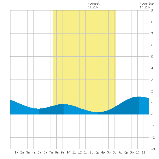 Galesville tide chart for Tuesday, October 22, 2024