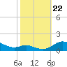 Galesville tide chart for Tuesday, October 22, 2024