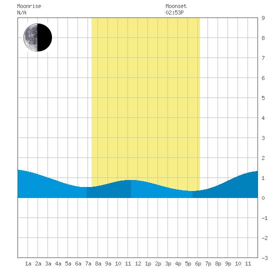 Galesville tide chart for Thursday, October 24, 2024