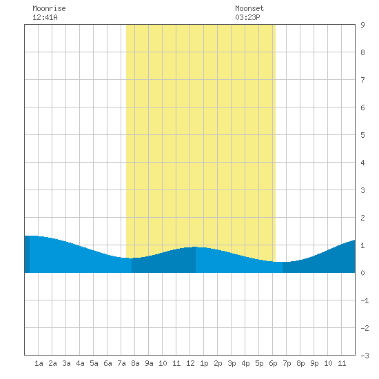 Galesville tide chart for Friday, October 25, 2024