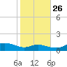Galesville tide chart for Saturday, October 26, 2024