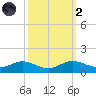 Galesville tide chart for Wednesday, October 2, 2024