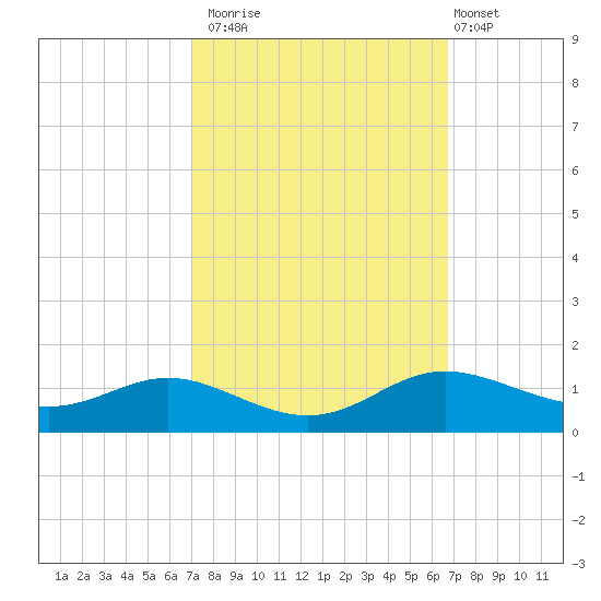 Galesville tide chart for Thursday, October 3, 2024