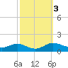 Galesville tide chart for Thursday, October 3, 2024