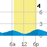 Galesville tide chart for Friday, October 4, 2024