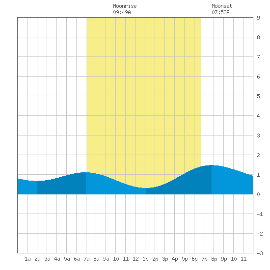 Galesville tide chart for Saturday, October 5, 2024