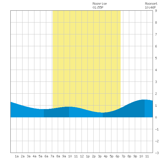 Galesville tide chart for Wednesday, October 9, 2024
