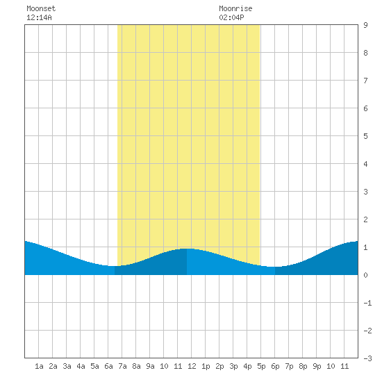 Galesville tide chart for Sunday, November 10, 2024