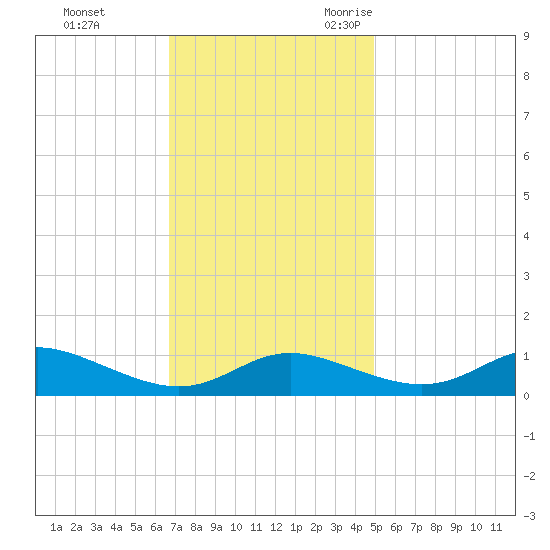 Galesville tide chart for Monday, November 11, 2024
