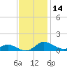 Galesville tide chart for Thursday, November 14, 2024