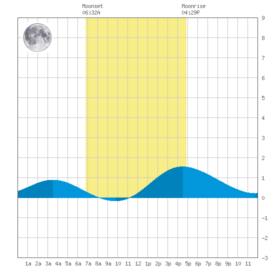 Galesville tide chart for Friday, November 15, 2024