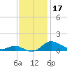 Galesville tide chart for Sunday, November 17, 2024