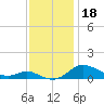 Galesville tide chart for Monday, November 18, 2024
