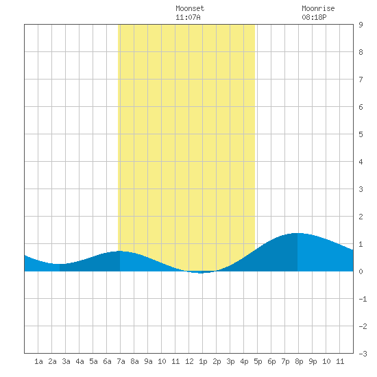 Galesville tide chart for Tuesday, November 19, 2024