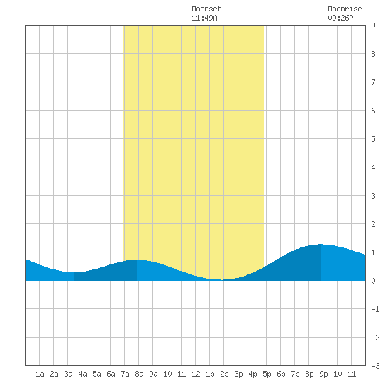 Galesville tide chart for Wednesday, November 20, 2024