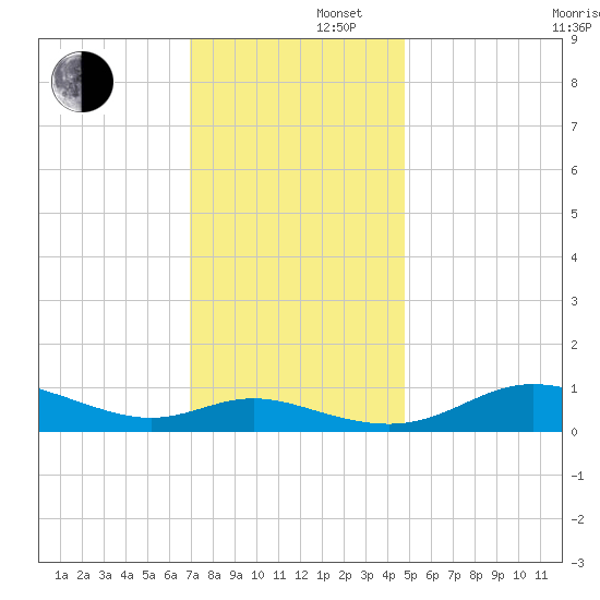 Galesville tide chart for Friday, November 22, 2024