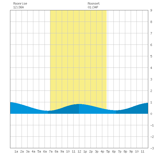 Galesville tide chart for Sunday, November 24, 2024
