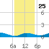 Galesville tide chart for Monday, November 25, 2024