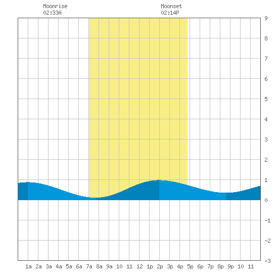 Galesville tide chart for Tuesday, November 26, 2024