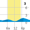 Galesville tide chart for Sunday, November 3, 2024
