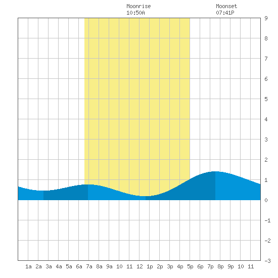 Galesville tide chart for Tuesday, November 5, 2024